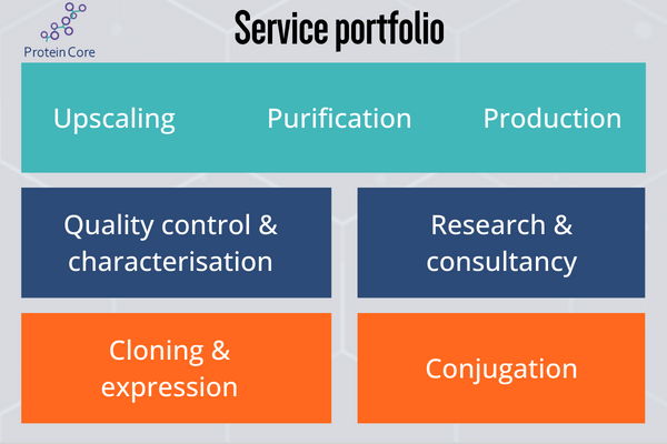 The Protein Core’s service portfolio