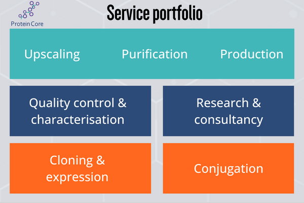 The Protein Core’s service portfolio