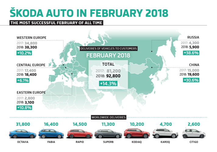 ŠKODA AUTO delivered 92,800 vehicles to customers worldwide in February, an increase of 14.3% compared to the same period of the previous year (February 2017: 81,200 vehicles), and the best February result in its 123-year history.