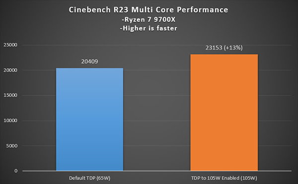 Cinebench R23 Testergebnisse mit den beiden unterschiedlichen TDPs auf dem Ryzen™ 7 9700X