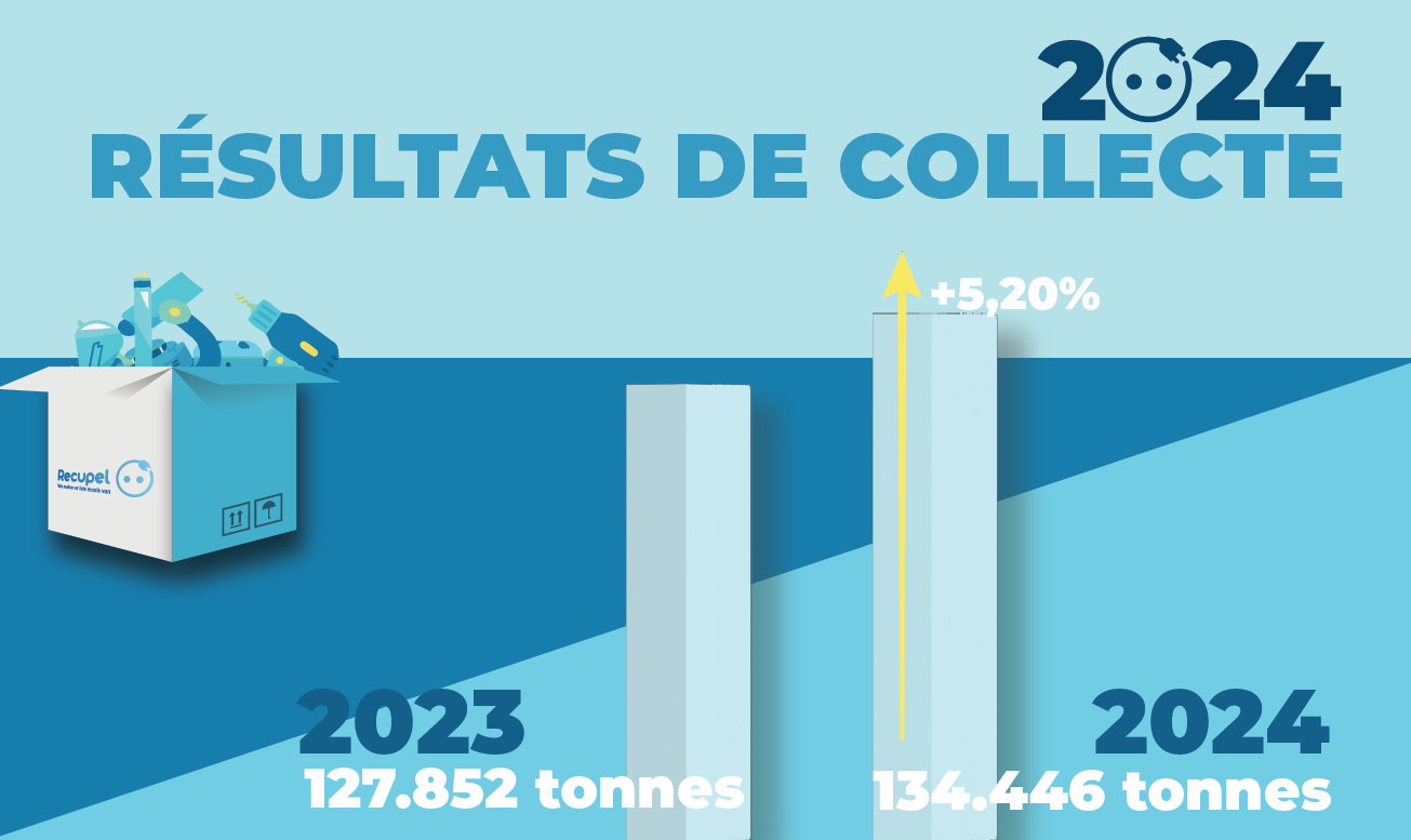 Nouveau record en 2024 pour Recupel avec 45 millions d’appareils électro usagés collectés 