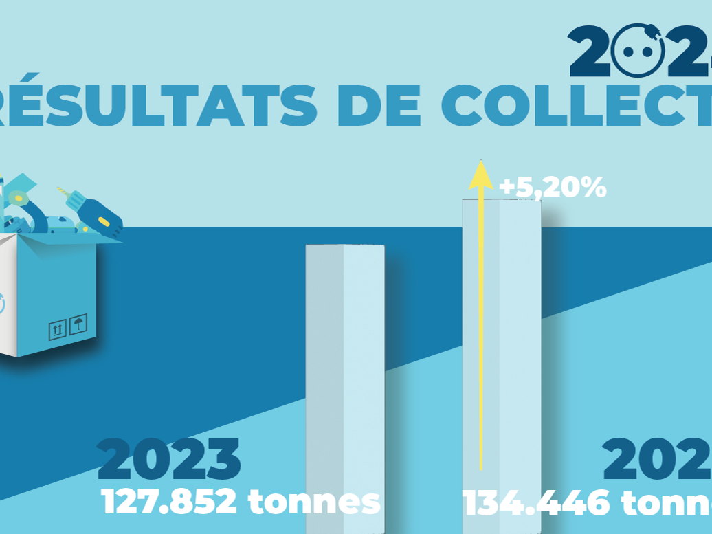 Nouveau record en 2024 pour Recupel avec 45 millions d’appareils électro usagés collectés 