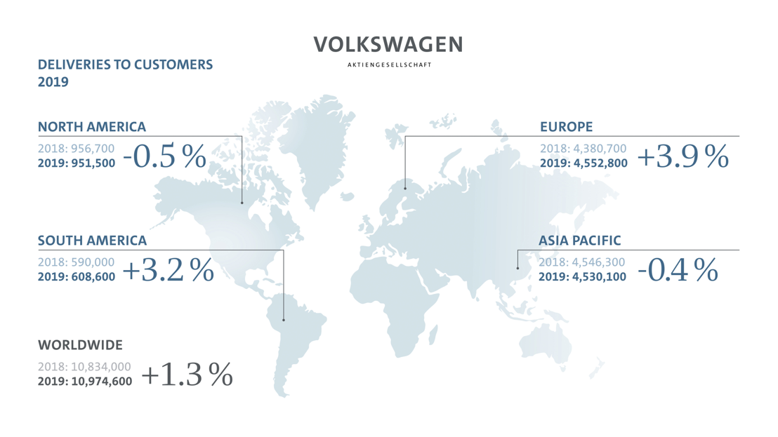 Volkswagen Group records higher deliveries in 2019