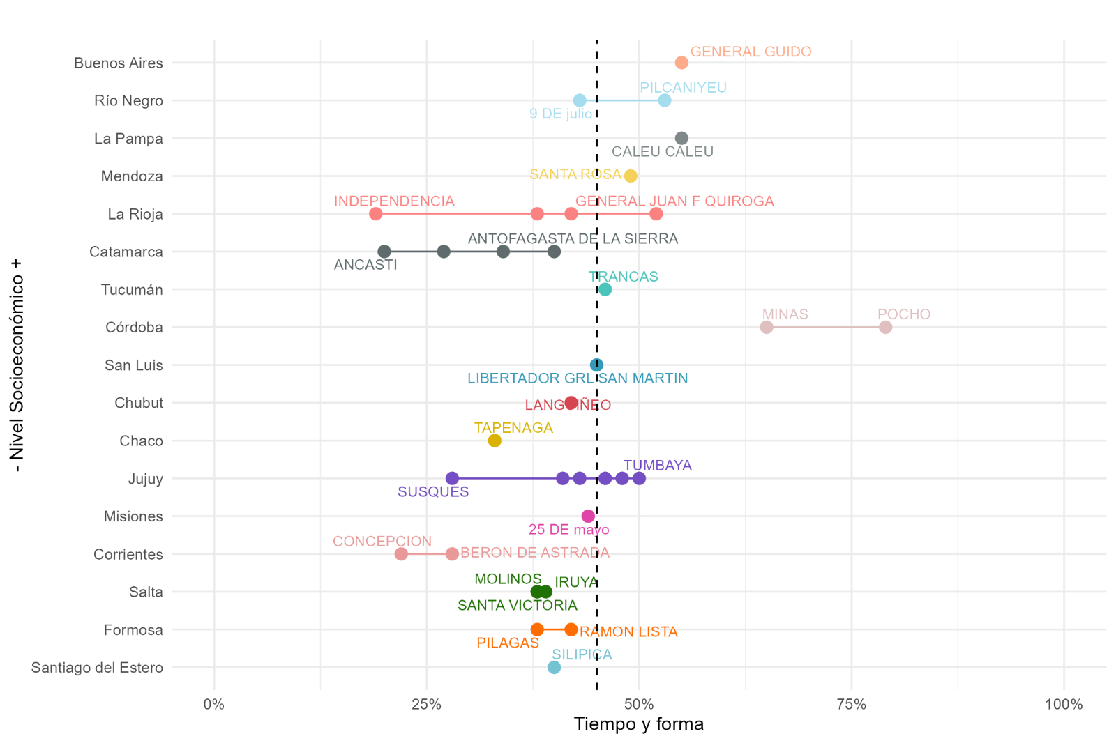 Gráfico 5. IRE por departamento: proporción de alumnos por cada 100 que llegan a sexto grado en el tiempo teórico esperado y con los aprendizajes al menos satisfactorios tanto en Lengua como en Matemática. Cohorte 2018-2023. ​ Las provincias están ordenadas por nivel socioeconómico (NSE) promedio de los alumnos. Departamentos rurales (con más del 50% de su matrícula rural).