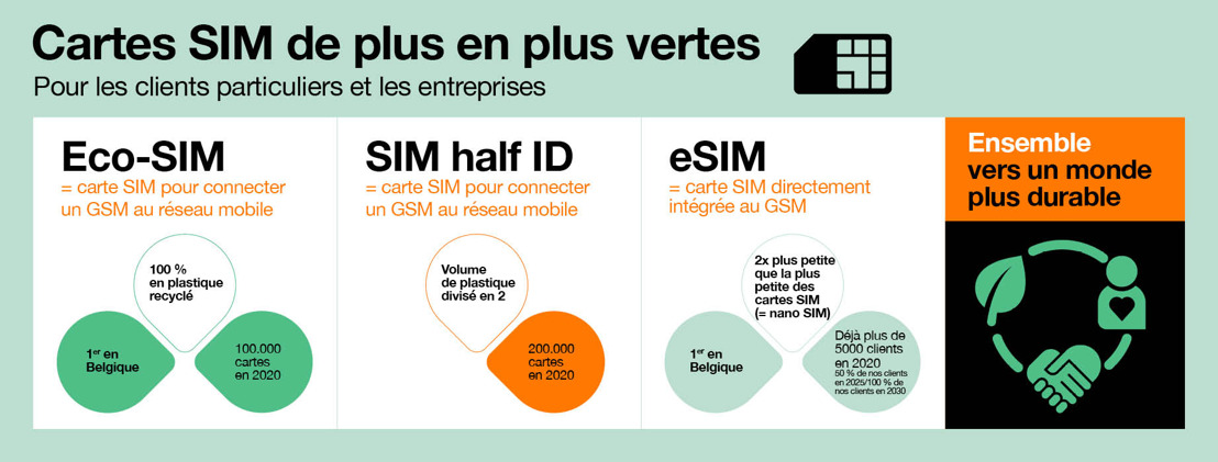 Orange Belgium innove dans la transition écologique de ses activités et est l'un des premiers opérateurs télécoms au monde à lancer une carte SIM en plastique 100% recyclé