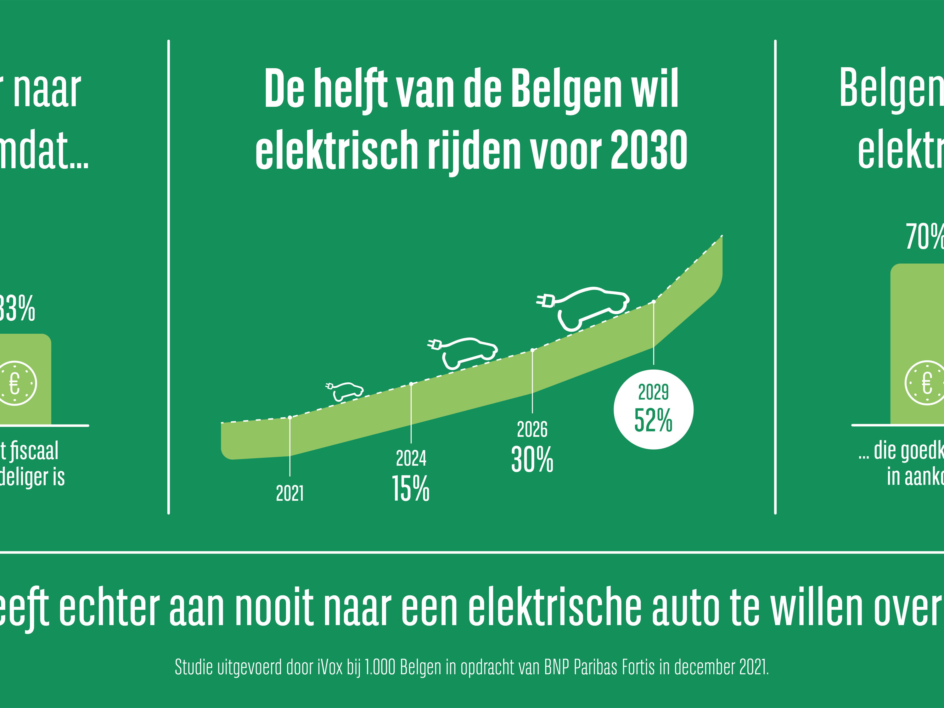 Helft van Belgen wil tegen 2029 elektrisch rijden 
