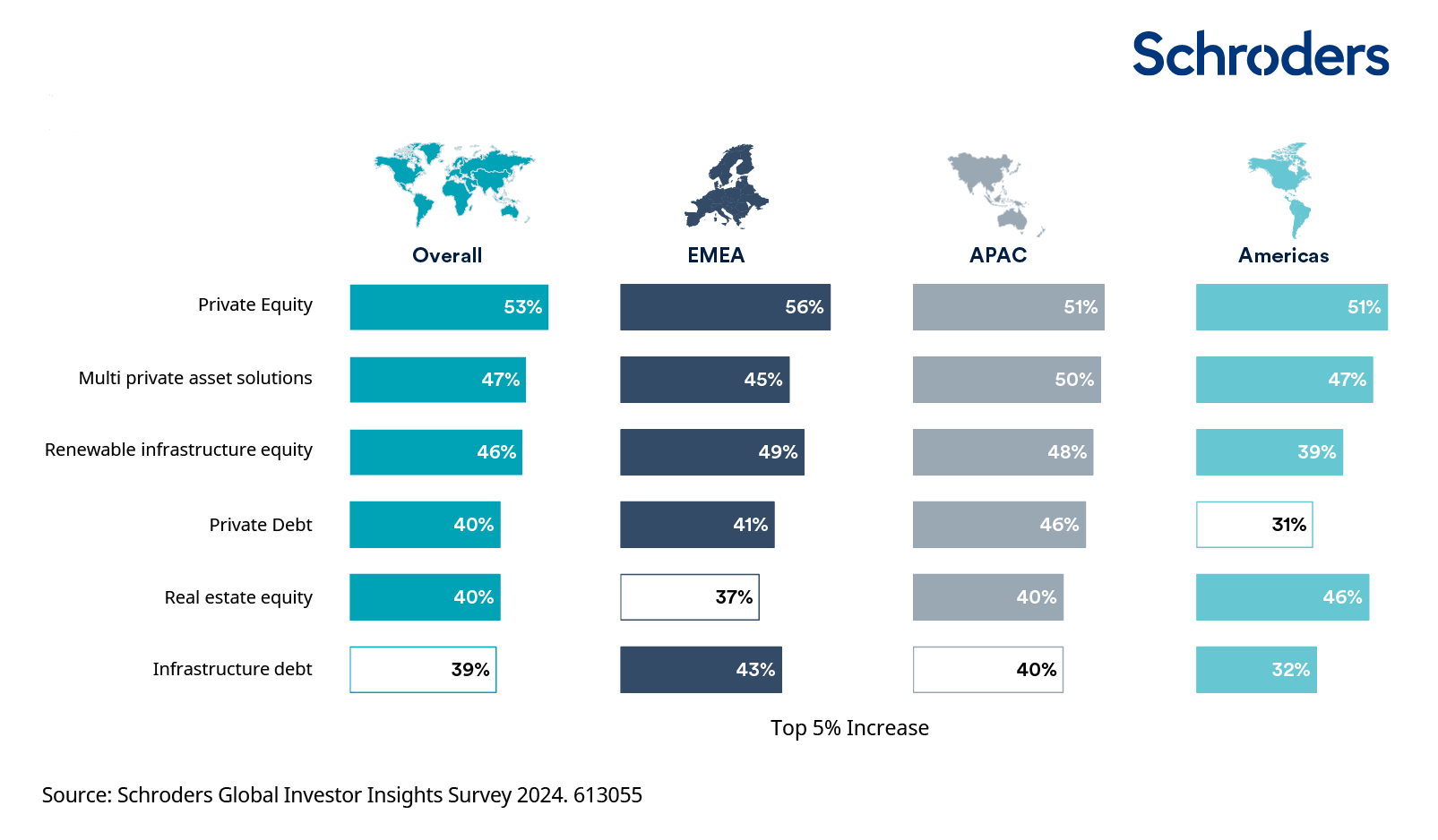 On average, how do you anticipate your clients’ allocation to the following private markets asset classes changing over the next one to two years?