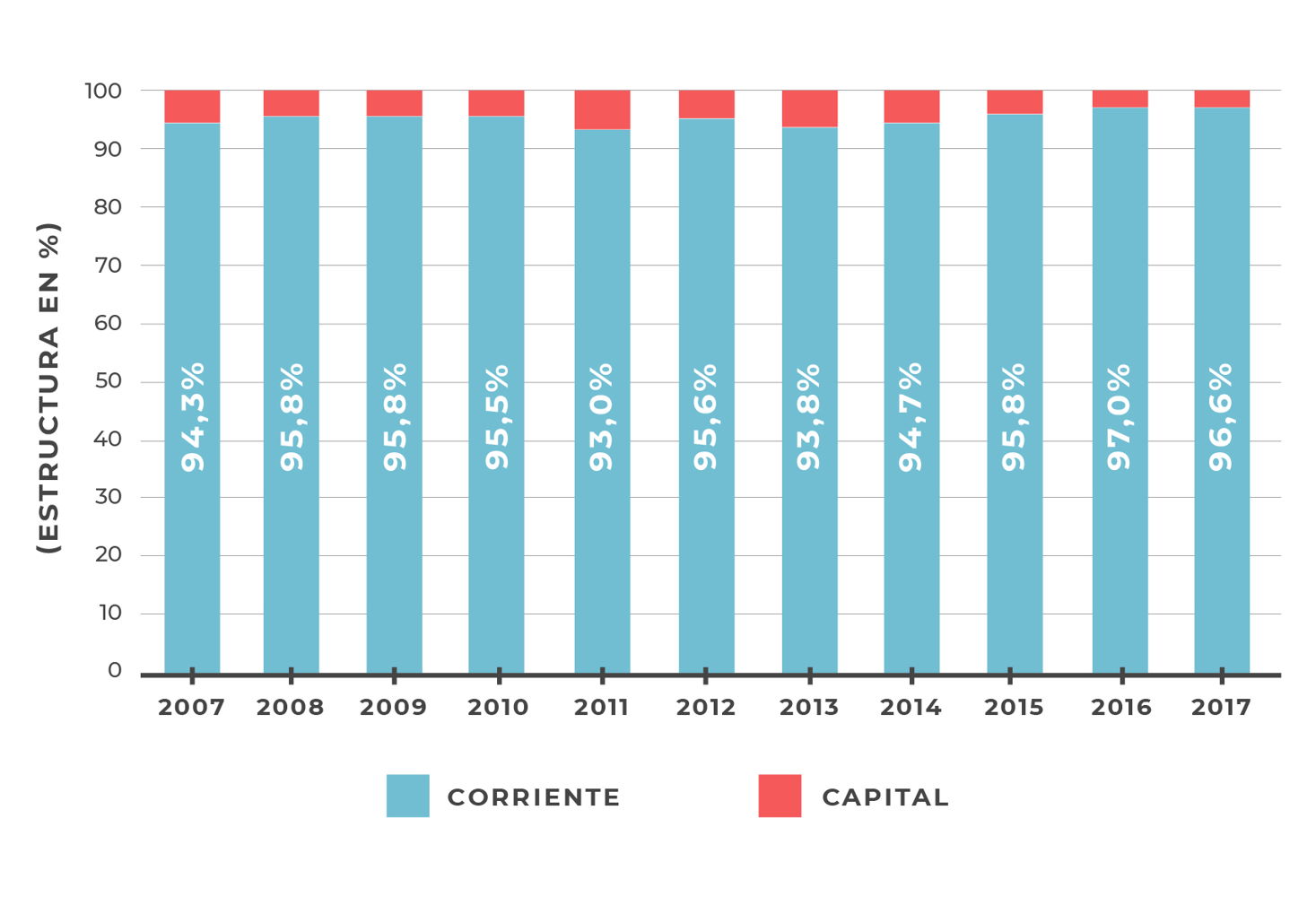 Gráfico 6: Gasto Educativo Provincial por Clasificación de Rubros. Años 2007-2017 (En %).
Fuente: Elaboración propia en base a Coordinación General de Estudios de Costos/MECCyT.