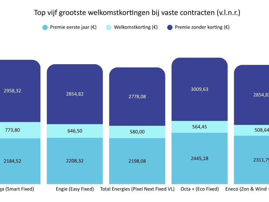 Trouwe klanten betalen de prijs: hoe energiehoppen honderden euro’s oplevert