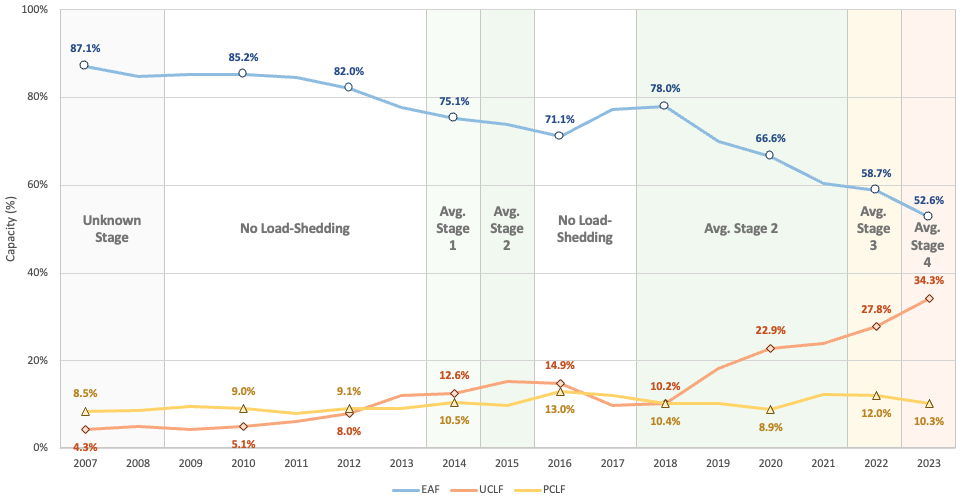 Figure 2 – EAF, UCLF and PCLF by year, including annual average load-shedding stages