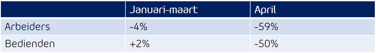 Figuur 1 Evolutie opgenomen vakantie door arbeiders en bedienden tussen 2019 en 2020