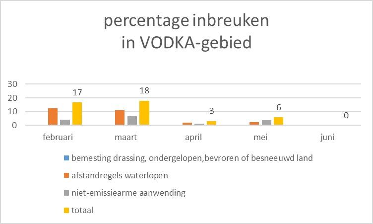 Percentage inbreuken in vodkagebied