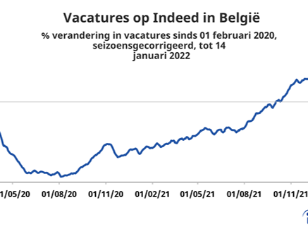 Bijna helft meer vacatures dan begin 2021