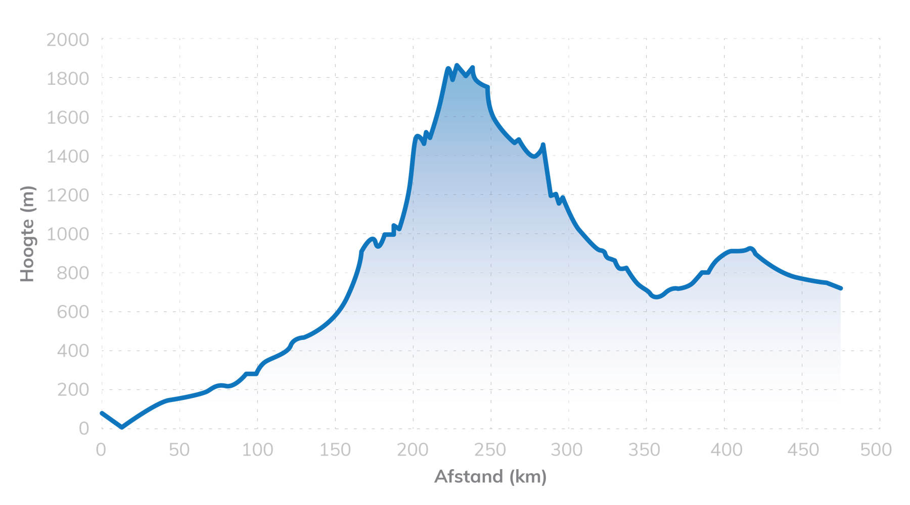 Etappe 1: 463 kilometer met 1422 hoogtemeters