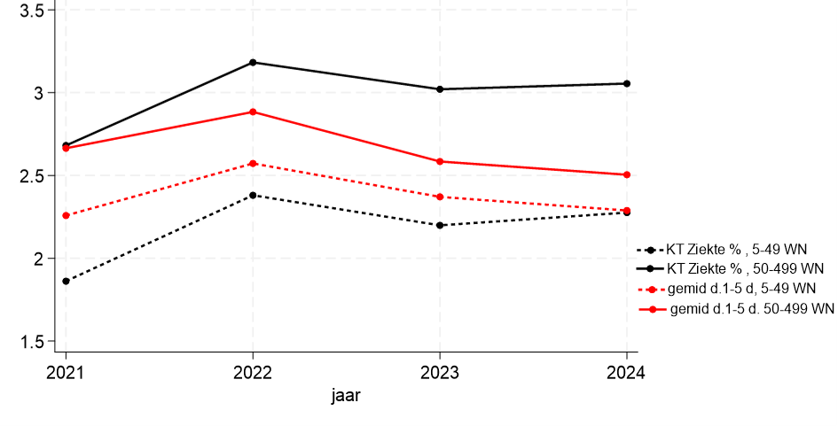Kort ziektepercentage en gemiddelde duur van afwezigheden tot 5 dagen in kleine en grote bedrijven Kort ziektepercentage en gemiddelde duur van afwezigheden tot 5 dagen in kleine en grote bedrijven