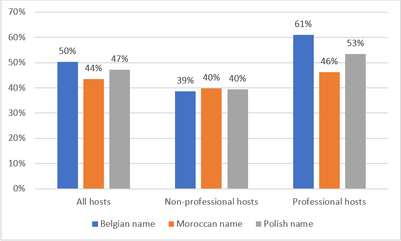 Figure 1.  Percentages of requests where a tourist was able to book the listing