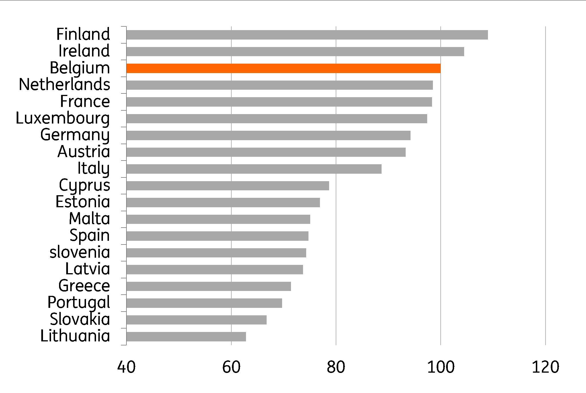 Gr. 4 Vergelijking van het prijsniveau (2019) van de horeca (80%) en van de ontspanning en de cultuur (20%) tussen de verschillende landen van de eurozone (Prijsniveau in België = 100)
Bron: Thomson Reuters, Eurostat, berekeningen: ING