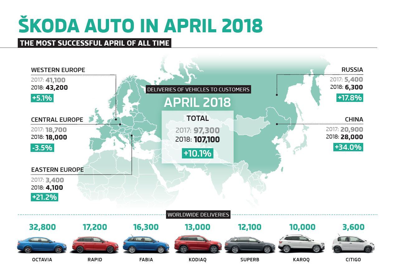 With 107,100 vehicles, ŠKODA’s deliveries exceeded those
of the same month last year by 10.1% (April 2017: 97,300
vehicles). In the world's largest sales market, China, the
brand achieved an increase of 34%, and ŠKODA also
achieved double-digit growth in Eastern Europe and
Russia.