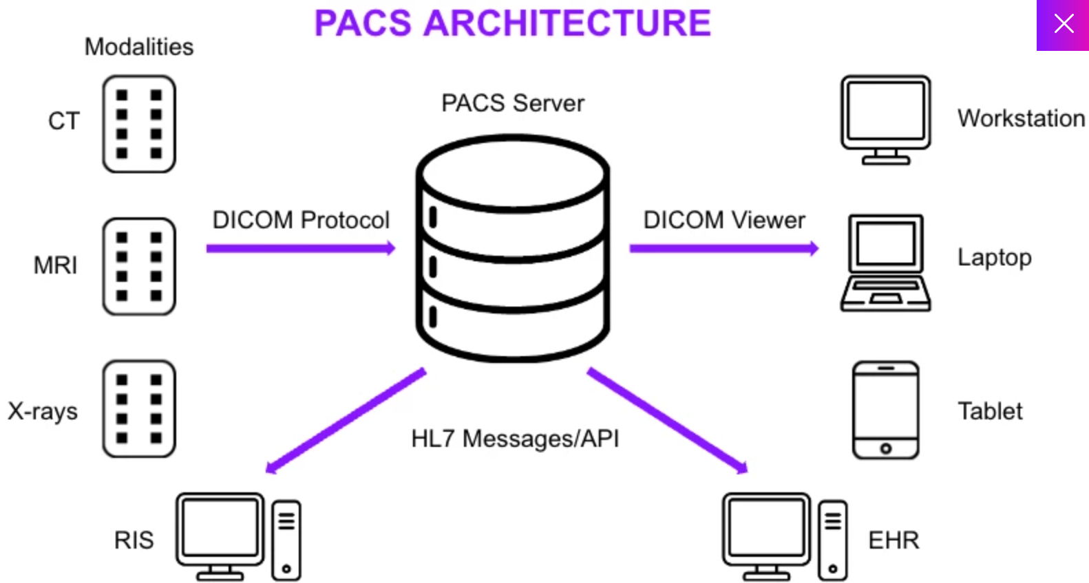 PACSサーバーは医療用画像ネットワークのハブとして位置します。