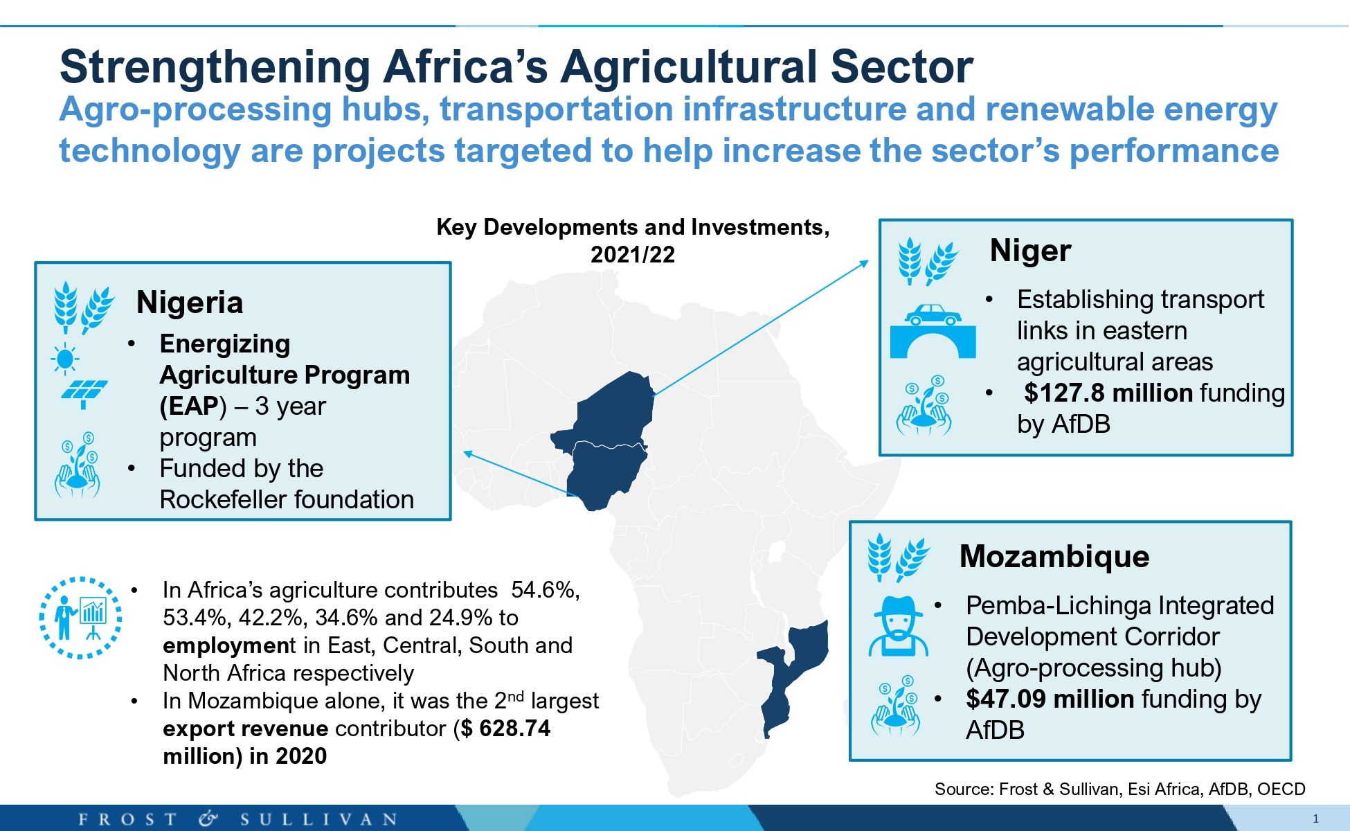 Boosting Africa's Agricultural Sector