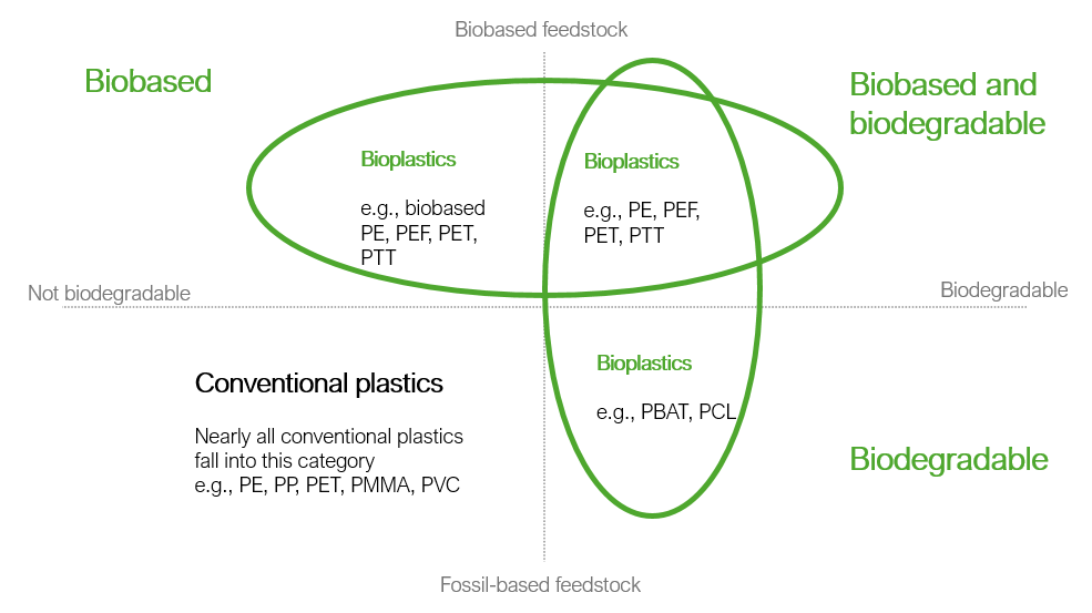 A diagram of bioplastics and bioplastics
​
Description automatically generated