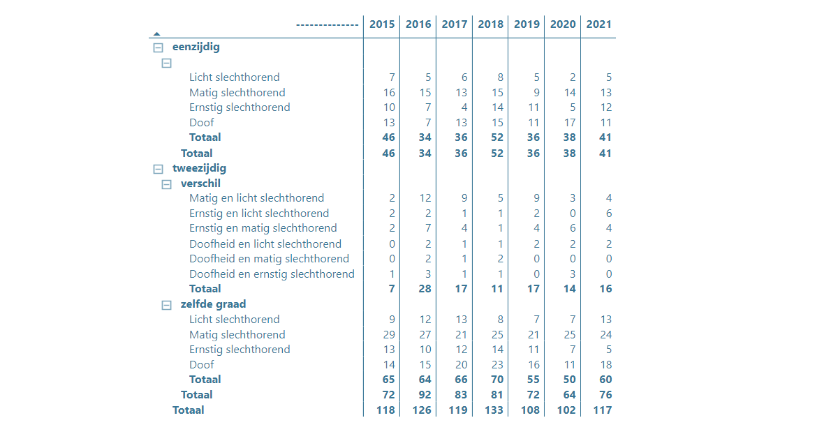 Tabel I: Type & graad van slechthorendheid (2015-2021)
Bron: Opgroeien