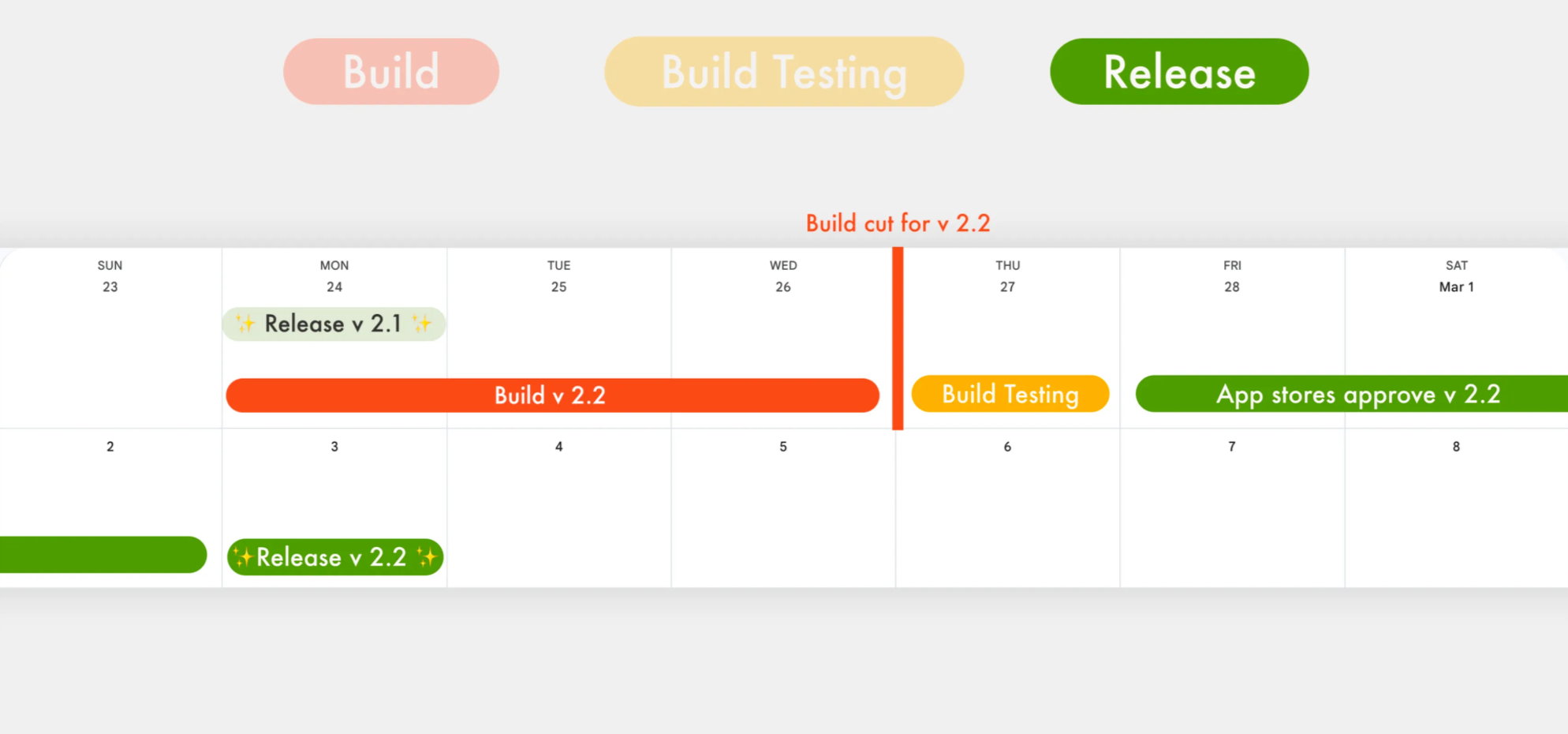 Our typical app release schedule, broken down into three stages.