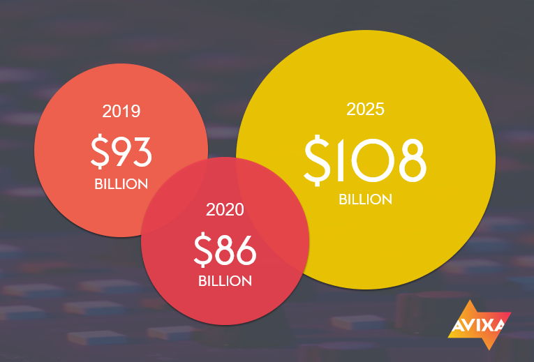 En 2020, la industria audiovisual profesional de América disminuirá su valor a 86 mil millones de dólares. AVIXA proyecta que en 2022 el negocio repuntará para alcanzar 95 mil millones de dólares, mientras que, en 2025, alcanzarán 108 mil millones de dólares.