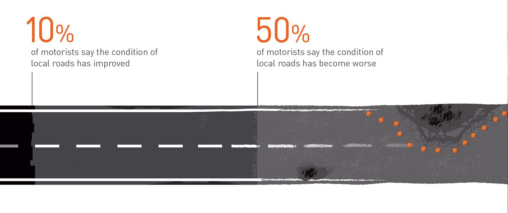 Report on Motoring 2015: Motorists say condition of local roads has deteriorated