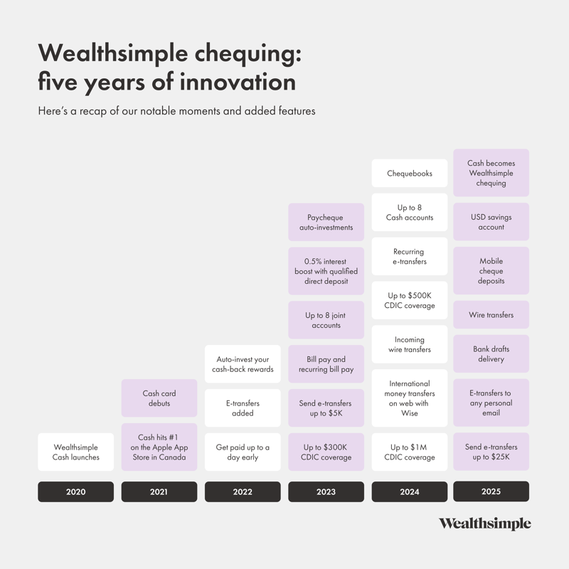 The End of Banking? Wealthsimple is betting on it.