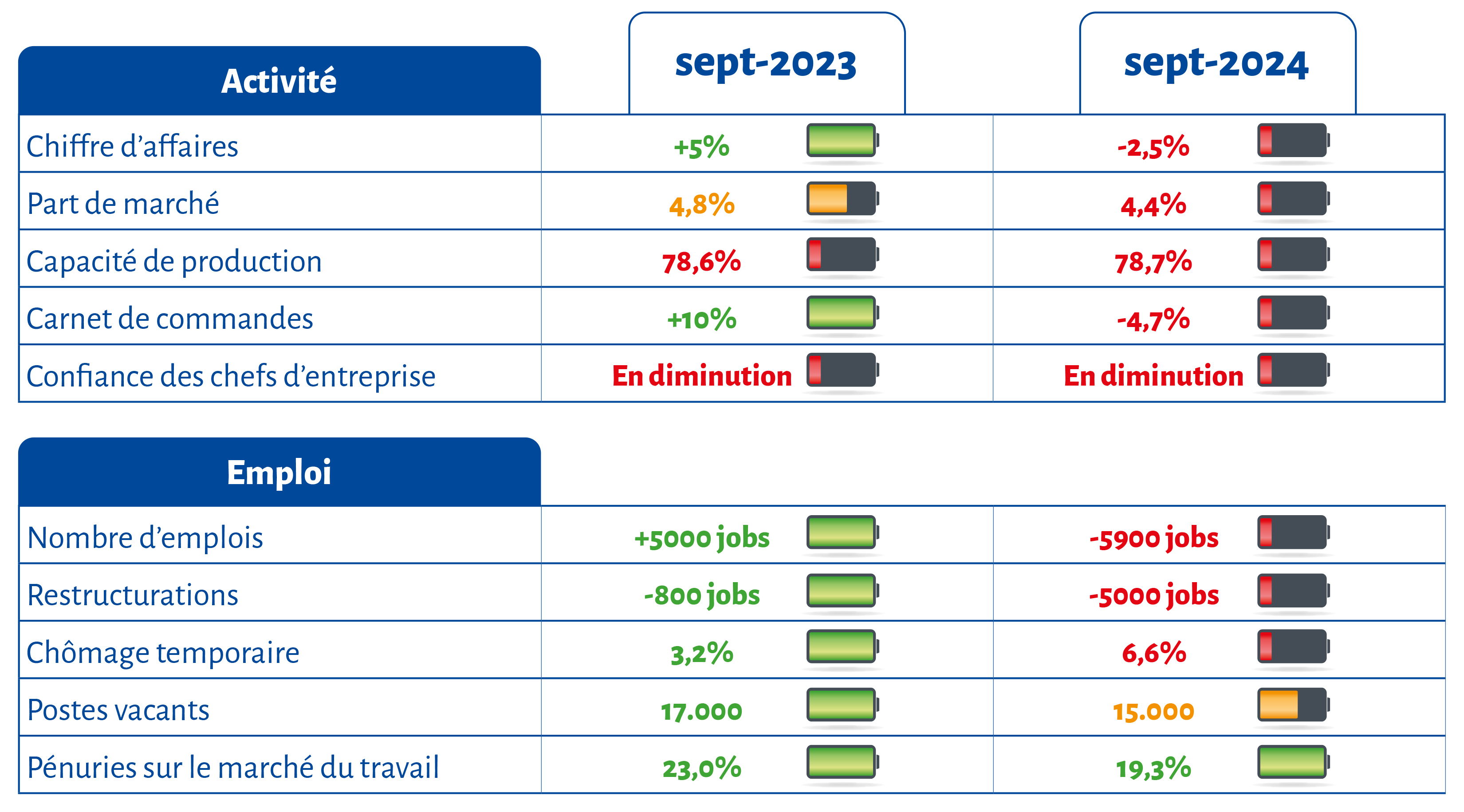 Moniteur conjoncturel du secteur technologique belge, septembre 2024