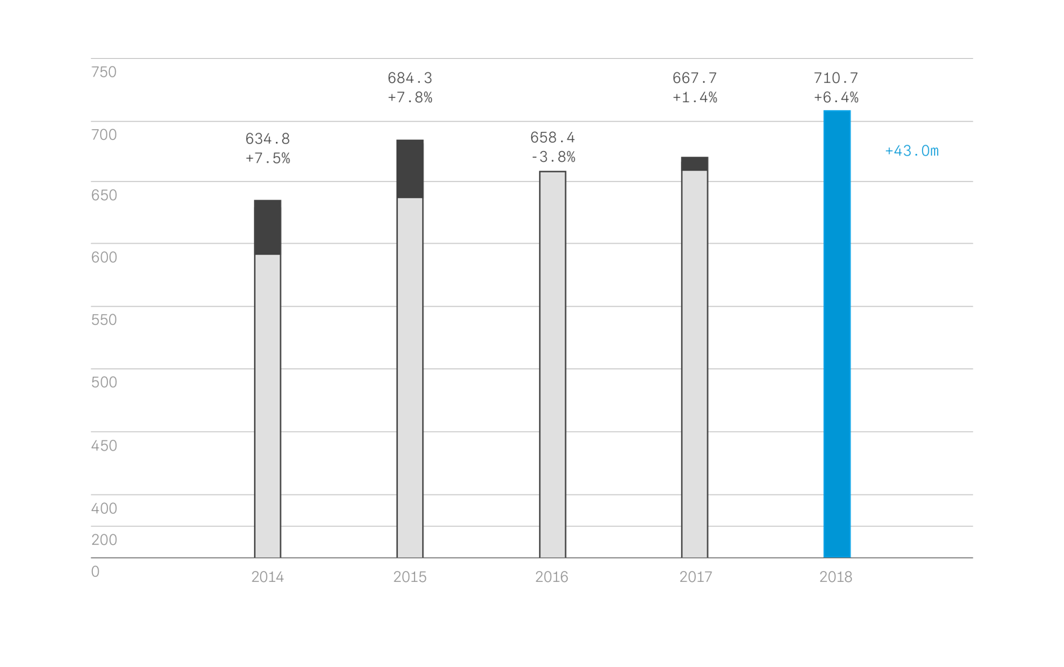 Development of turnover 2014-2018