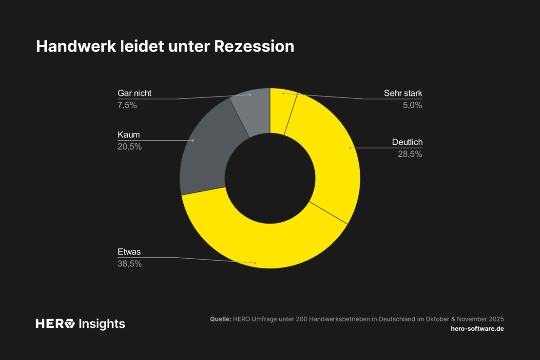 Handwerk leidet unter Rezession