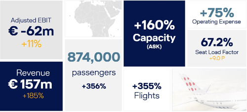 Brussels Airlines améliore son résultat au premier trimestre à -62 millions d'euros d'EBIT