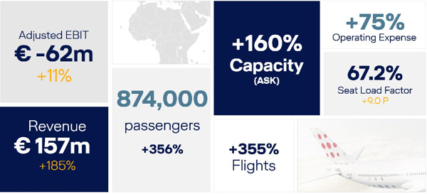 Preview: Brussels Airlines améliore son résultat au premier trimestre à -62 millions d'euros d'EBIT
