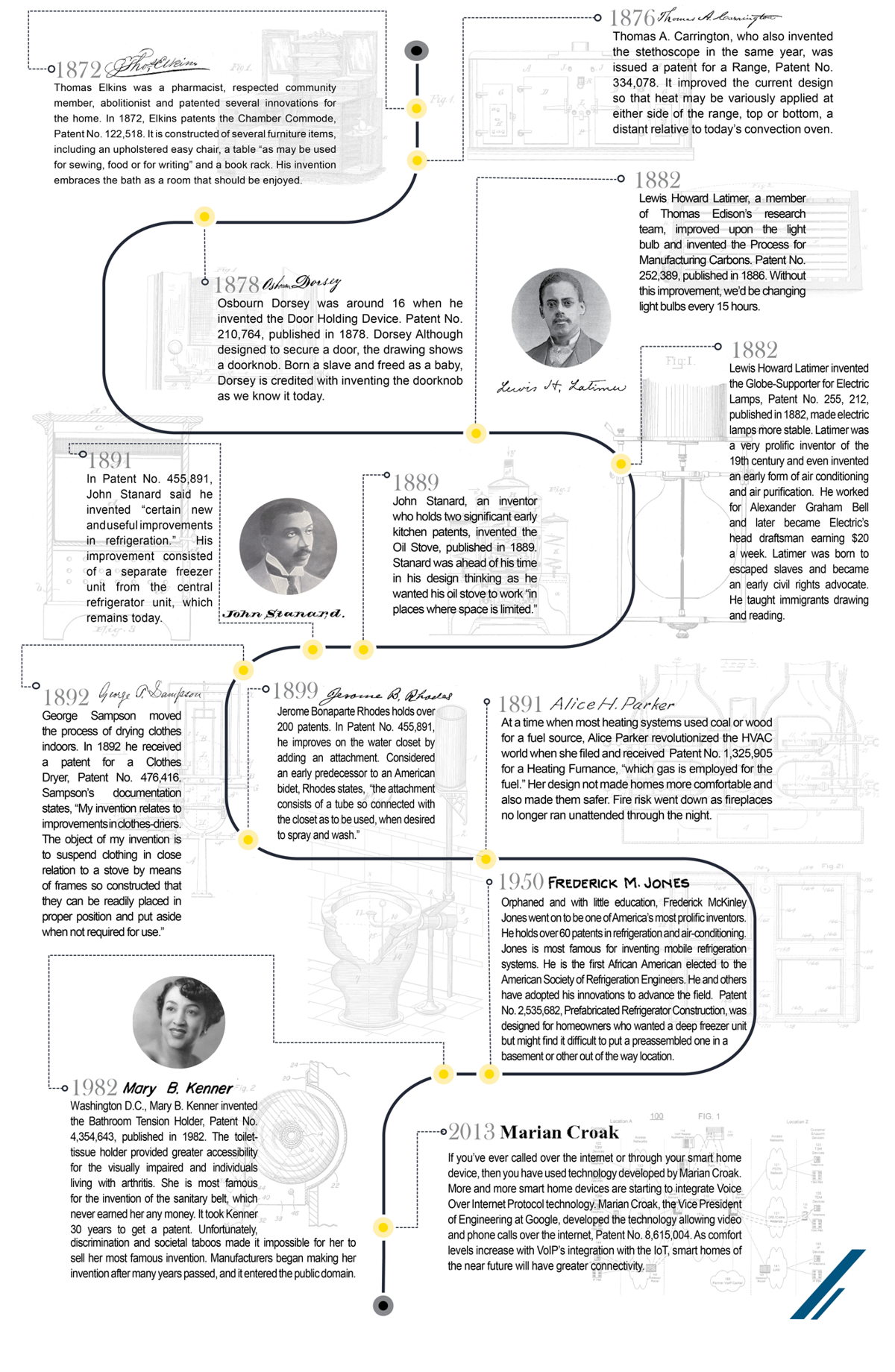 Infographic of Exemplary African American Innovations in the Kitchen and Bath Industry from the 1800s through today