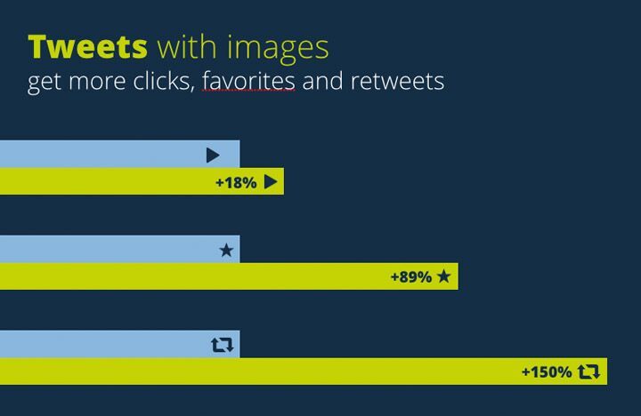 Tweets with images get more engagement