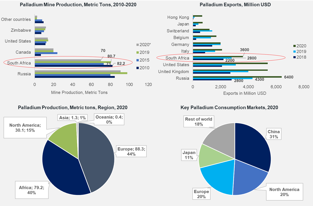 Figure 1. Key production and exporting markets of palladium globally Source: Statista, Forbes, Trade Map, CIA, Worldstopexport