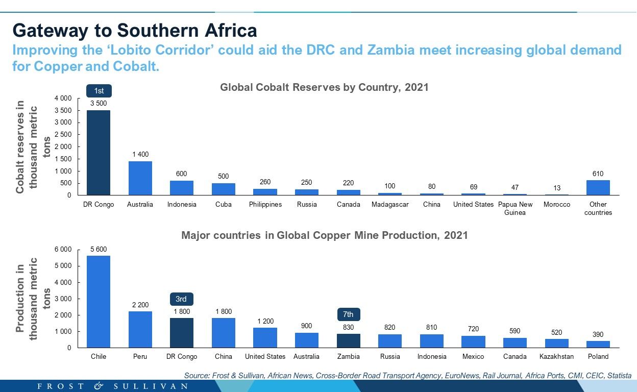 Cobalt and Copper reserves in Southern Africa