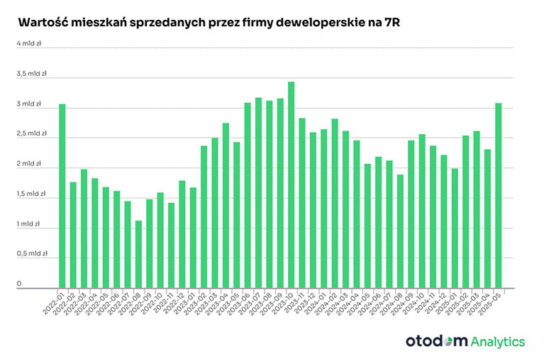 Wykres na podstawie danych Otodom