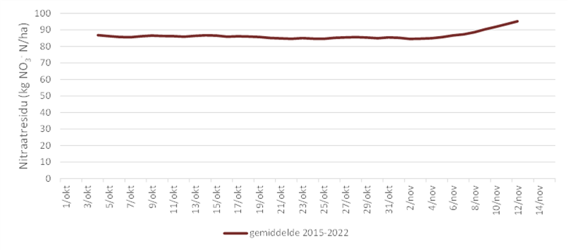 7-daags lopende gemiddelde nitraatresidu (kg NO3--N/ha) van alle stalen bij de staalnamecampagne van de Mestbank van 2015 tot 2021.