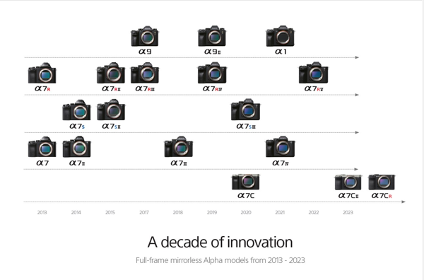 Sony fejrer 10 år med spejlløse og full-frame kameraer i Alpha-serien