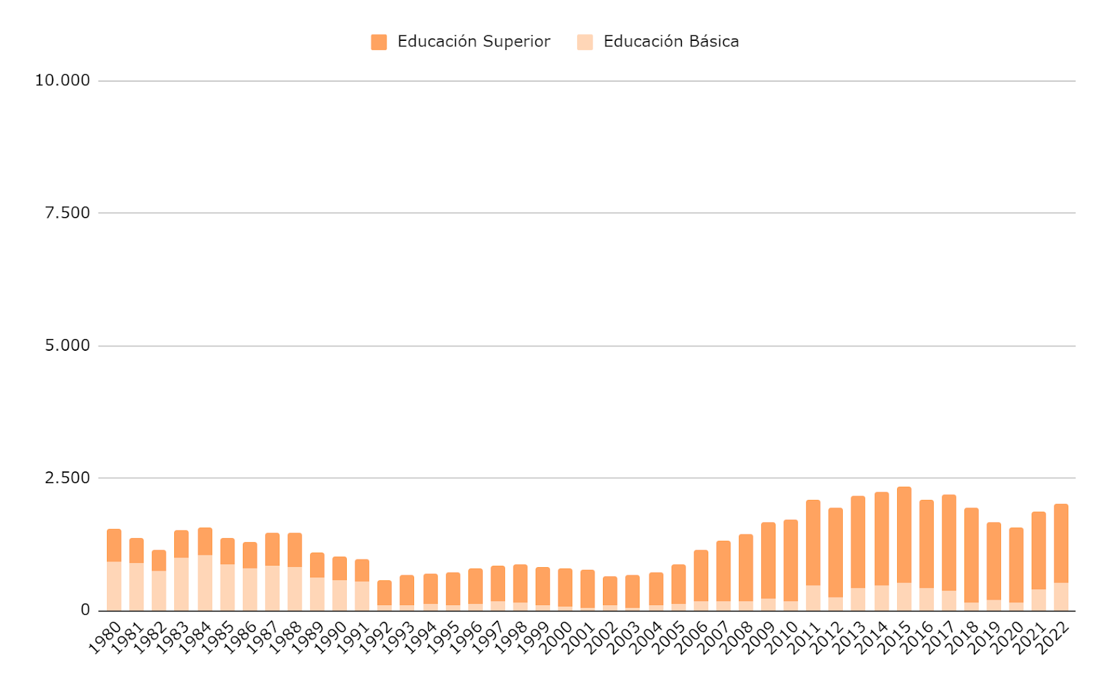 Gráfico 3.a. Gasto en Educación consolidado de Nación que se destina a cada nivel, en millones de pesos constantes del 2023 (crédito ejecutado).