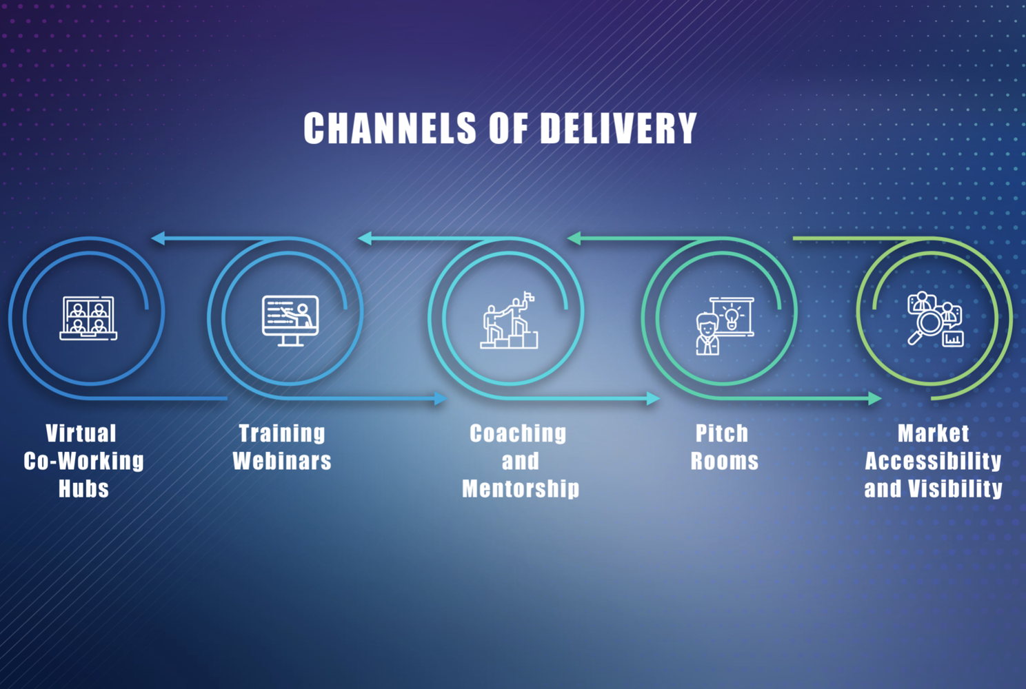 Channels of Delivery