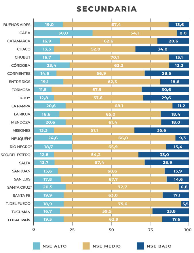 Gráfico 2.
Distribución de alumnos según nivel socioeconómico en cada jurisdicción. 
Años 2018 y 2017 respectivamente.
