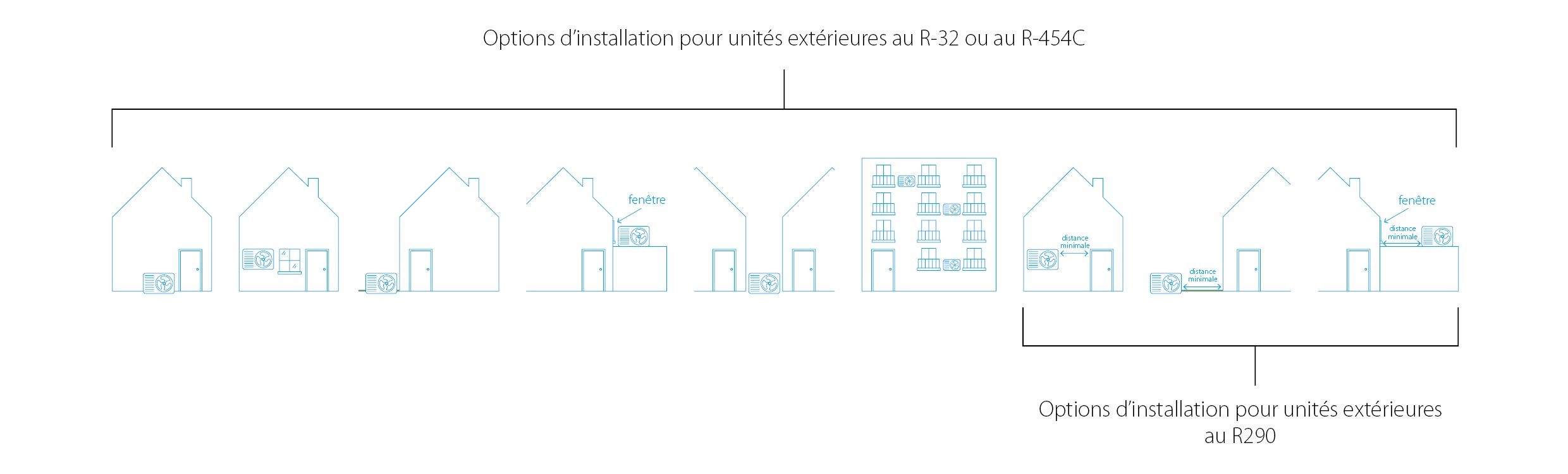 Fig. 4 - R290 vs R32-R454C installation possibilities