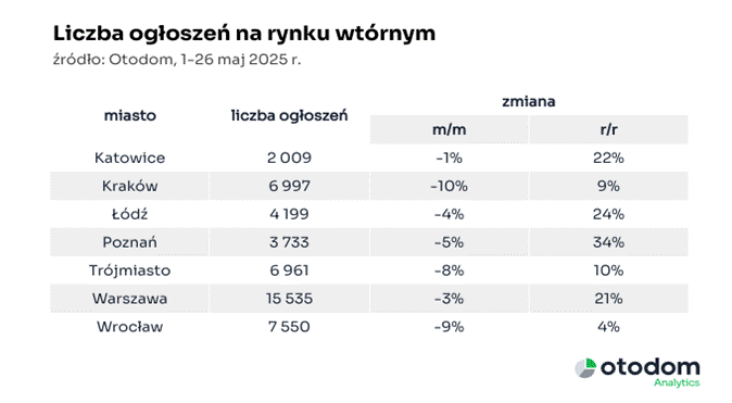 Tabela na podstawie danych Otodom