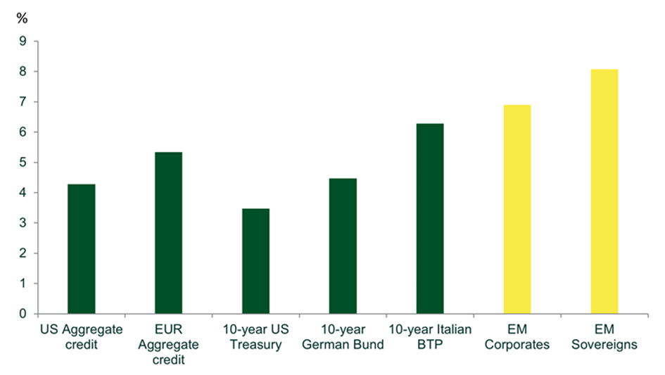 YTM van de belangrijkste vastrentende segmenten in USD. Voor EUR-segmenten is het rendement afgedekt in USD. Bron: Bloomberg, Mainfirst. Gegevens per 8 februari 2023.