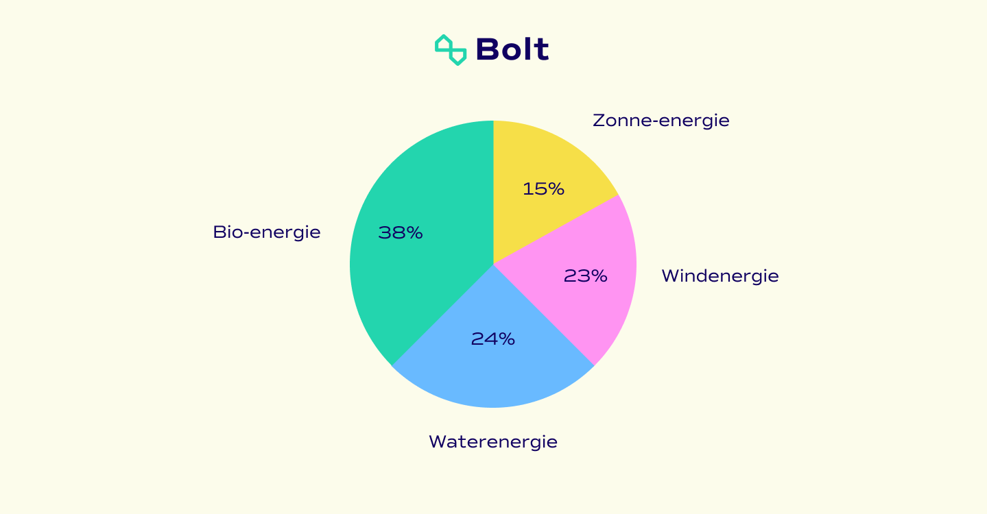 Grafiek: Energiemix, via Bolt (2024)