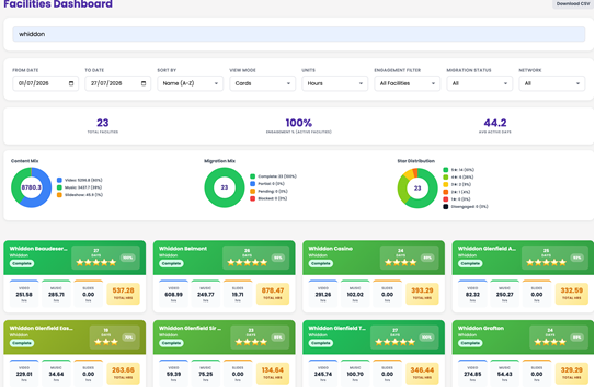 The Resparke Dashboard provides engagement data across all of Whiddon's care homes The Resparke Dashboard provides engagement data across all of Whiddon's care homes